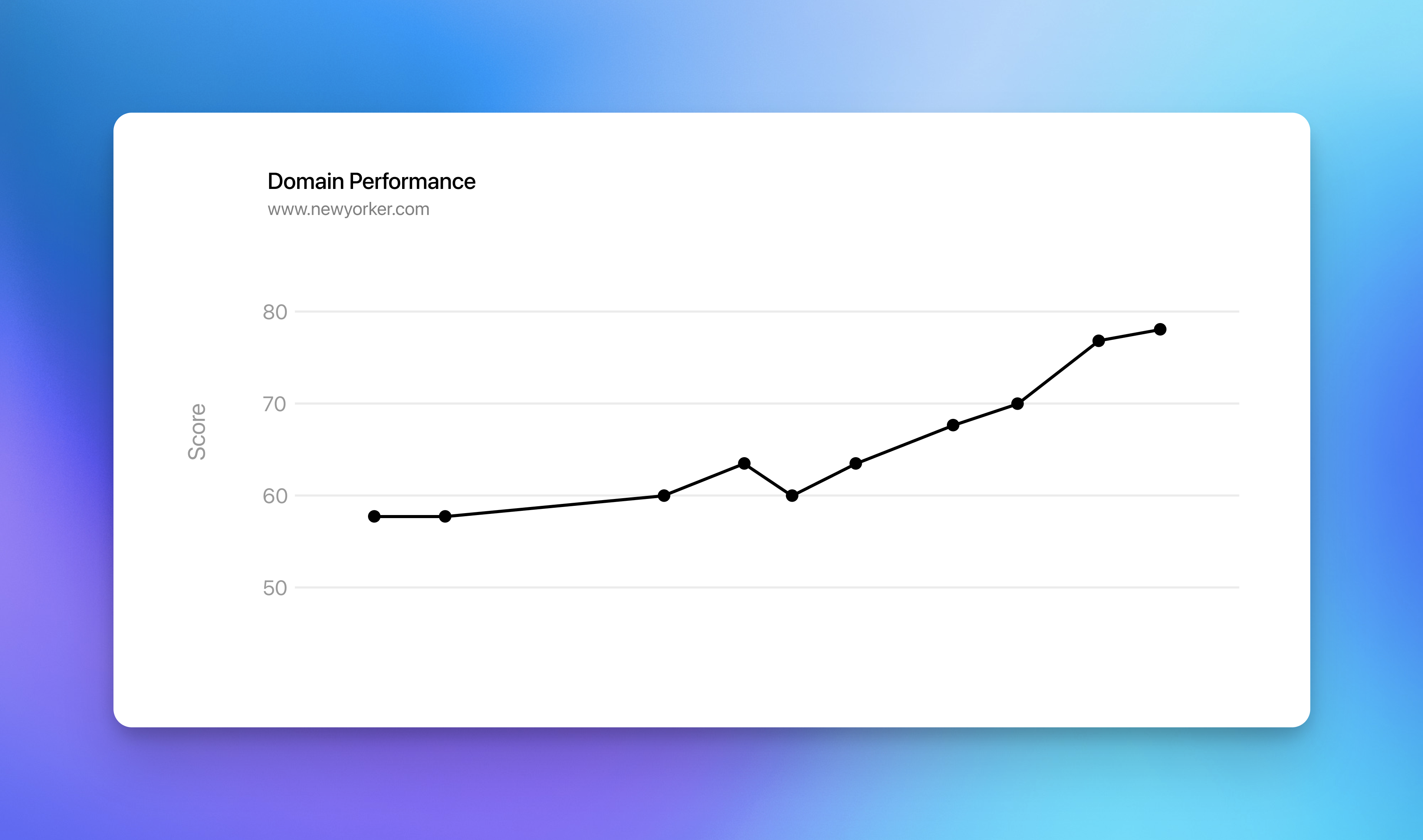 A line graph representing parser performance for www.newyorker.com. The y-axis is the test score, the x-axis is the test instance. The line gradually moves upward, beginning with a score of about 58, and ending with a score of about 78.